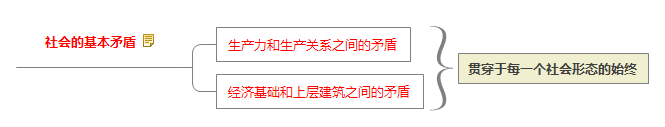 社会的基本矛盾.jpg