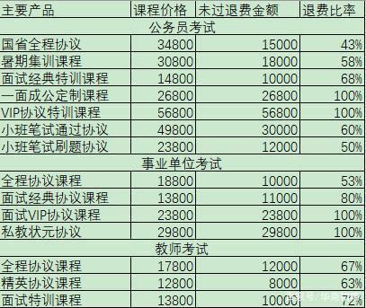 靠公考崛起成千亿市值公司，把“考生不过退款”变理财增收利器