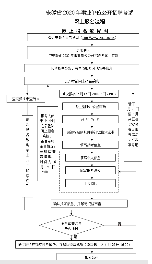 2020年安徽事业单位招聘报名流程图