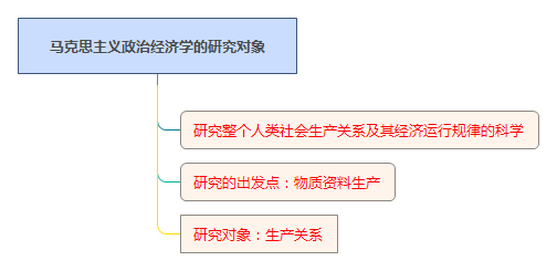 马克思主义政治经济学的研究对象