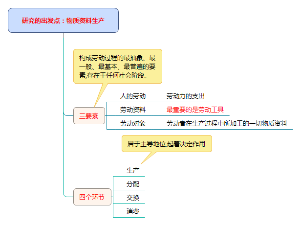 物质资料生产