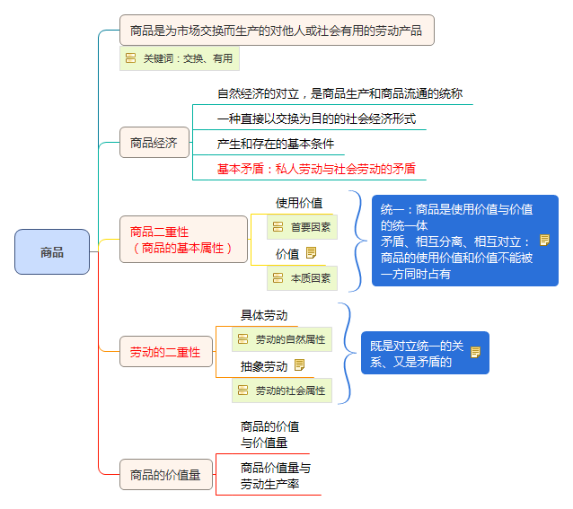 商品知识框架图