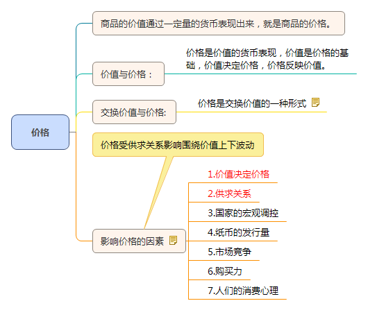 价格知识点框架图