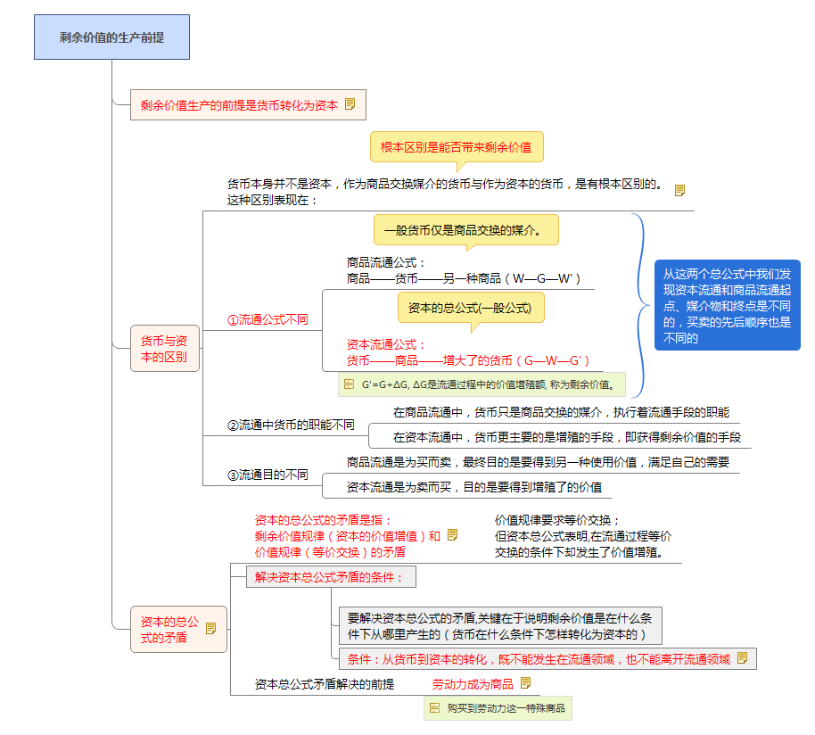 剩余价值的生产前提