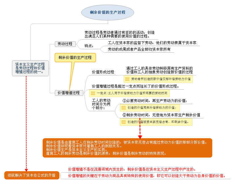 剩余价值的生产过程