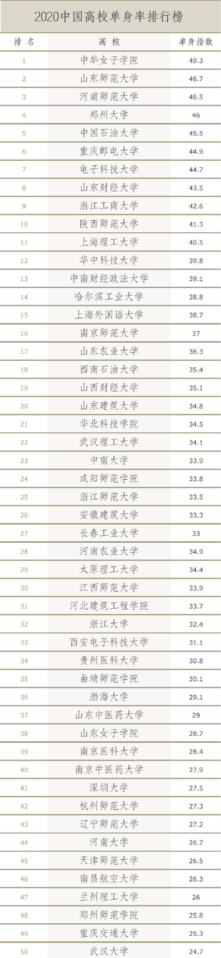 中国高校单身率排行榜出炉