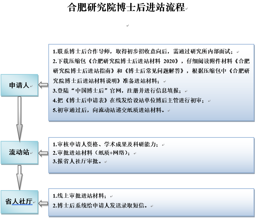 合肥研究院博士后进站流程图2020.png