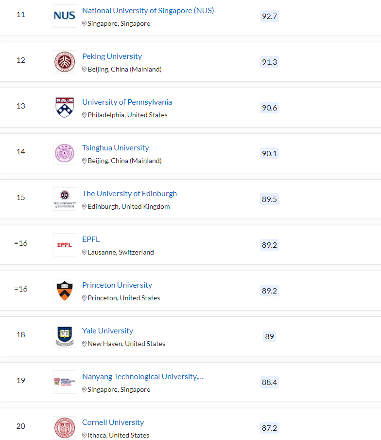清北力压耶鲁，MIT蝉联第一，2023QS世界大学排名最新发布