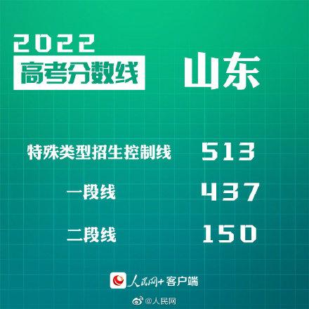 汇总来了！30省份高考分数线公布