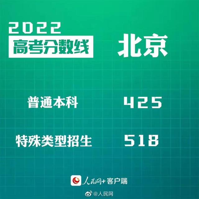 汇总来了！30省份高考分数线公布