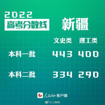 汇总来了！30省份高考分数线公布