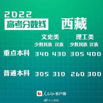 汇总来了！30省份高考分数线公布