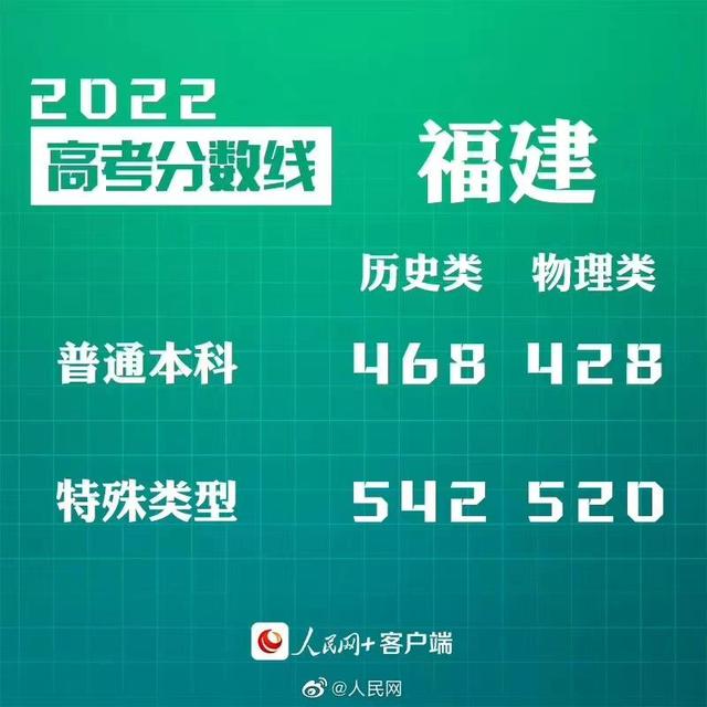 汇总来了！30省份高考分数线公布