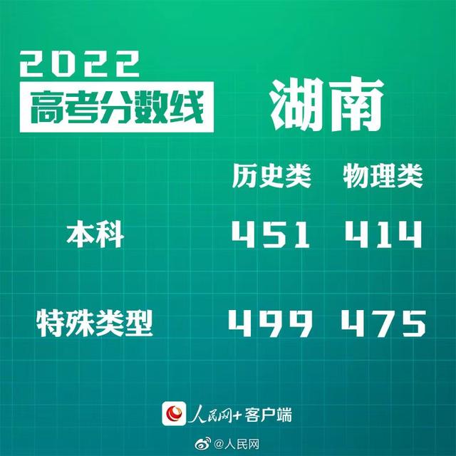 汇总来了！30省份高考分数线公布