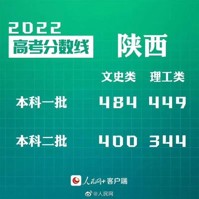 汇总来了！30省份高考分数线公布