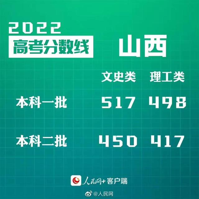 汇总来了！30省份高考分数线公布