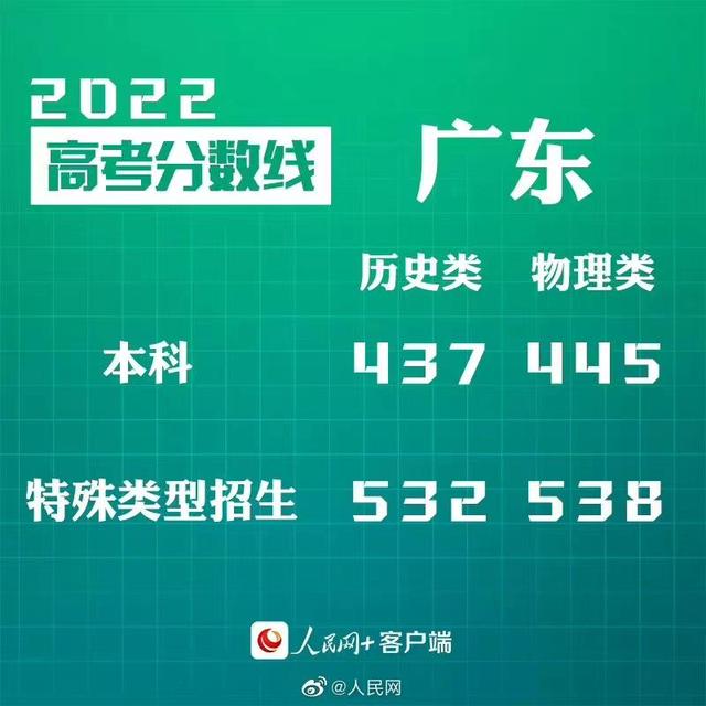 汇总来了！30省份高考分数线公布