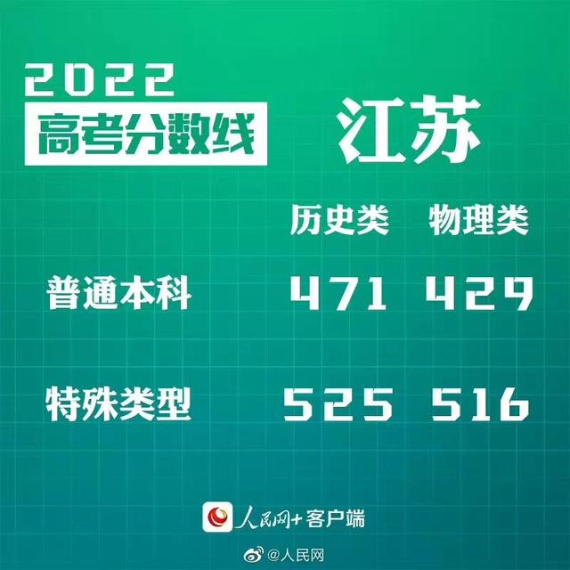 汇总来了！30省份高考分数线公布