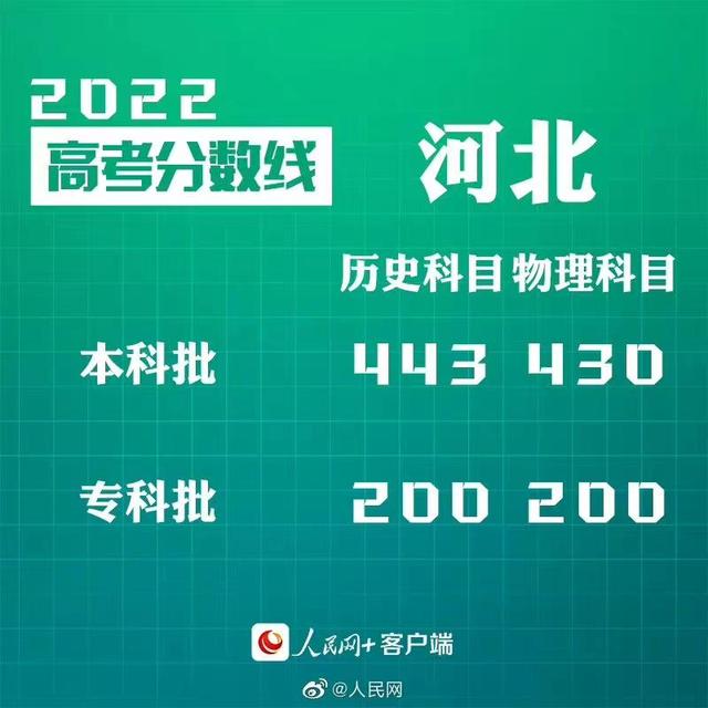 汇总来了！30省份高考分数线公布