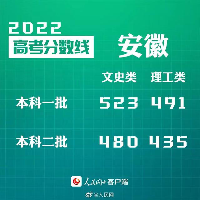 汇总来了！30省份高考分数线公布