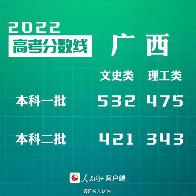 汇总来了！30省份高考分数线公布