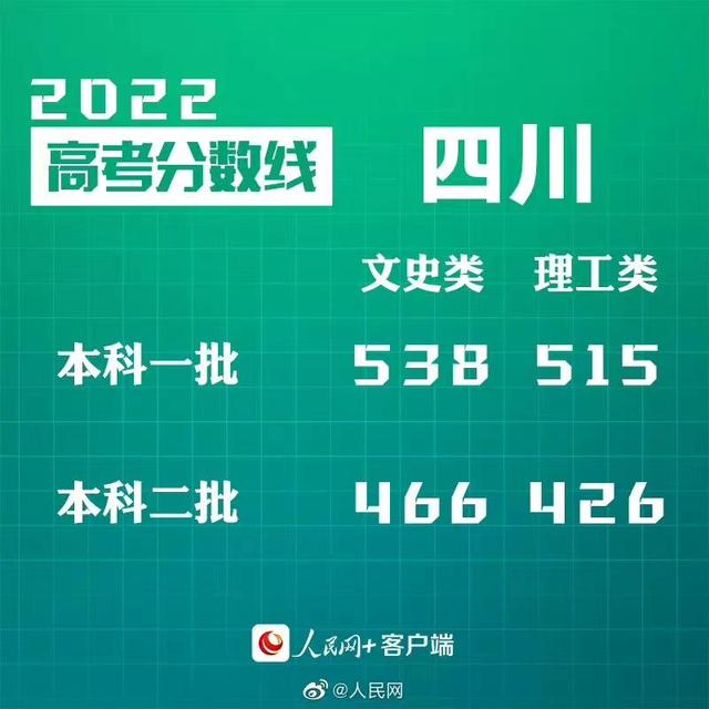 汇总来了！30省份高考分数线公布