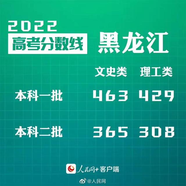 汇总来了！30省份高考分数线公布