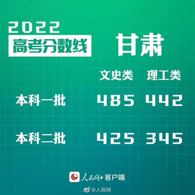 汇总来了！30省份高考分数线公布