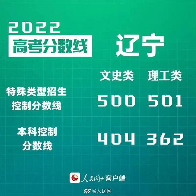 汇总来了！30省份高考分数线公布