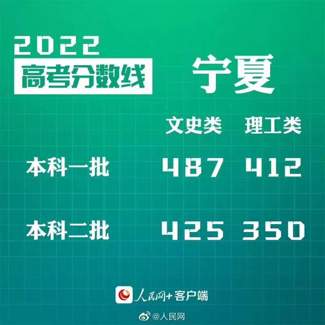 汇总来了！30省份高考分数线公布