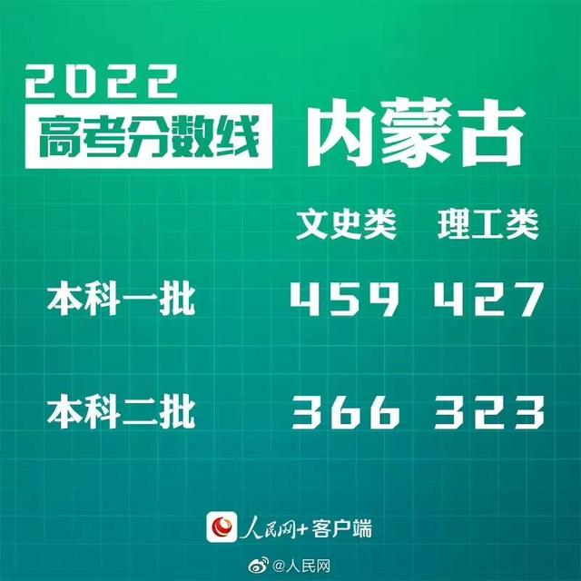 汇总来了！30省份高考分数线公布