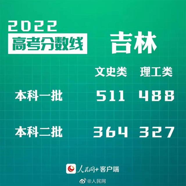 汇总来了！30省份高考分数线公布