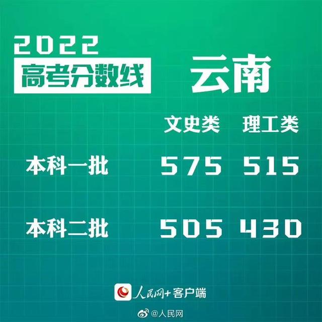 汇总来了！30省份高考分数线公布