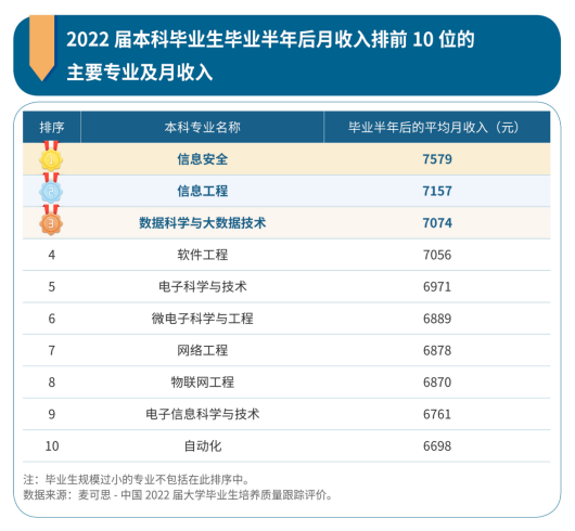 本科毕业生10大高薪专业出炉 信息安全类工资最高！