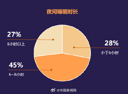 调查称居民日平均睡眠不足7小时